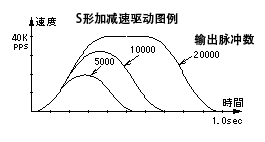 抛物线S形加减速