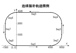 連续插補轨迹图例