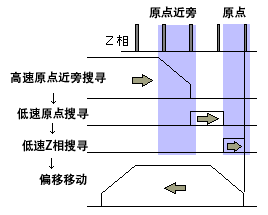 自动原点复位