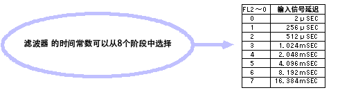 内置輸入信號积分滤波器