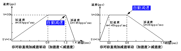 非對稱梯形加减速的自动减速功能