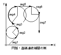 圆弧/直線/連续插補