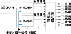 多芯片插補