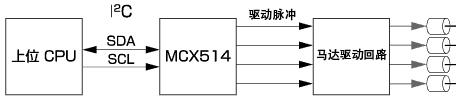 I2C串行数据总线接口