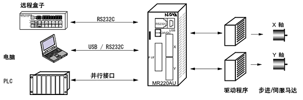 并行控制接口